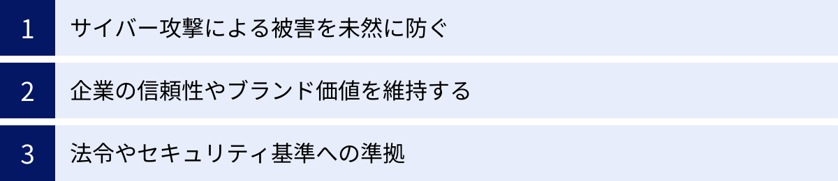 サイバー攻撃による被害を未然に防ぐ、企業の信頼性やブランド価値を維持する、法令やセキュリティ基準への準拠