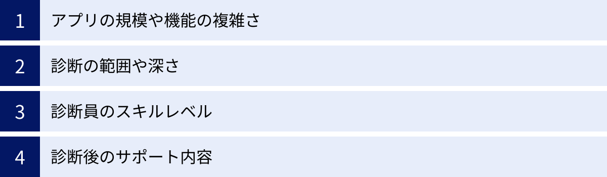 アプリの規模や機能の複雑さ、診断の範囲や深さ、診断員のスキルレベル、診断後のサポート内容