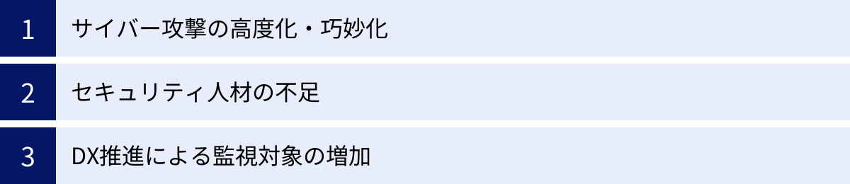 サイバー攻撃の高度化・巧妙化、セキュリティ人材の不足、DX推進による監視対象の増加
