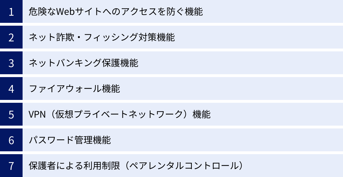 危険なWebサイトへのアクセスを防ぐ機能、ネット詐欺・フィッシング対策機能、ネットバンキング保護機能、ファイアウォール機能、VPN（仮想プライベートネットワーク）機能、パスワード管理機能、保護者による利用制限（ペアレンタルコントロール）