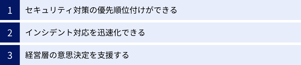 セキュリティ対策の優先順位付けができる、インシデント対応を迅速化できる、経営層の意思決定を支援する