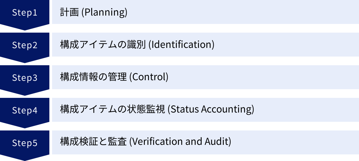 計画 (Planning)、構成アイテムの識別 (Identification)、構成情報の管理 (Control)、構成アイテムの状態監視 (Status Accounting)、構成検証と監査 (Verification and Audit)
