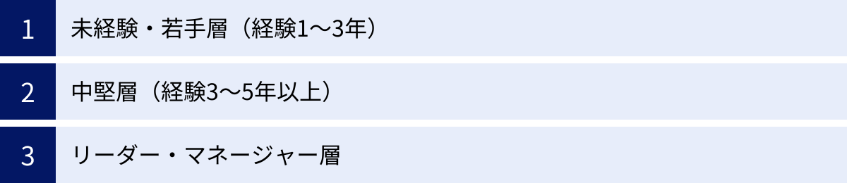 未経験・若手層（経験1〜3年）、中堅層（経験3〜5年以上）、リーダー・マネージャー層