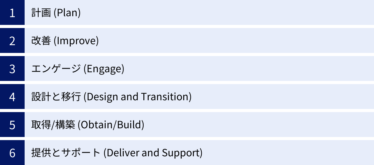 計画 (Plan)、改善 (Improve)、エンゲージ (Engage)、設計と移行 (Design and Transition)、取得/構築 (Obtain/Build)、提供とサポート (Deliver and Support)