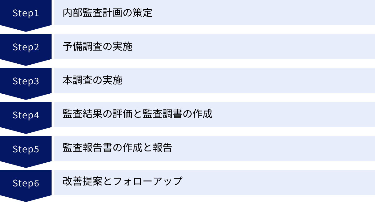 内部監査計画の策定、予備調査の実施、本調査の実施、監査結果の評価と監査調書の作成、監査報告書の作成と報告、改善提案とフォローアップ