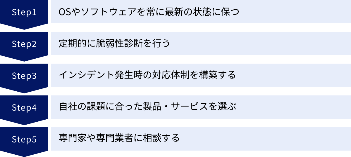 OSやソフトウェアを常に最新の状態に保つ、定期的に脆弱性診断を行う、インシデント発生時の対応体制を構築する、自社の課題に合った製品・サービスを選ぶ、専門家や専門業者に相談する