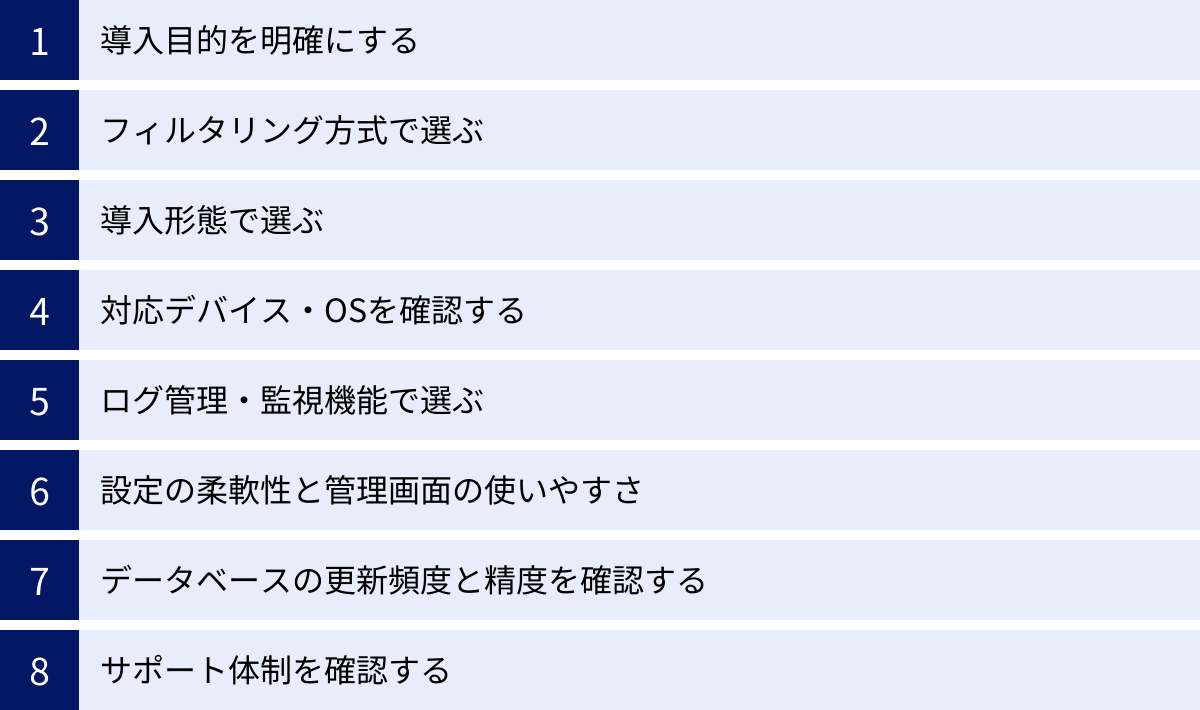 導入目的を明確にする、フィルタリング方式で選ぶ、導入形態で選ぶ、対応デバイス・OSを確認する、ログ管理・監視機能で選ぶ、設定の柔軟性と管理画面の使いやすさ、データベースの更新頻度と精度を確認する、サポート体制を確認する