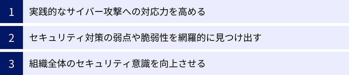 実践的なサイバー攻撃への対応力を高める、セキュリティ対策の弱点や脆弱性を網羅的に見つけ出す、組織全体のセキュリティ意識を向上させる