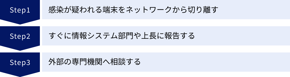 感染が疑われる端末をネットワークから切り離す、すぐに情報システム部門や上長に報告する、外部の専門機関へ相談する