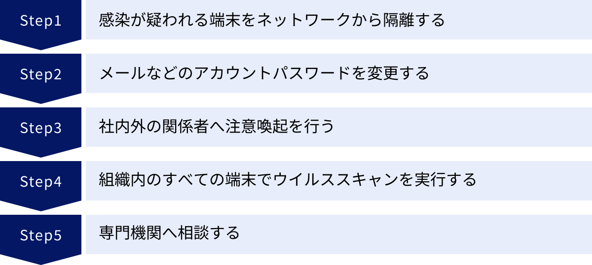 感染が疑われる端末をネットワークから隔離する、メールなどのアカウントパスワードを変更する、社内外の関係者へ注意喚起を行う、組織内のすべての端末でウイルススキャンを実行する、専門機関へ相談する