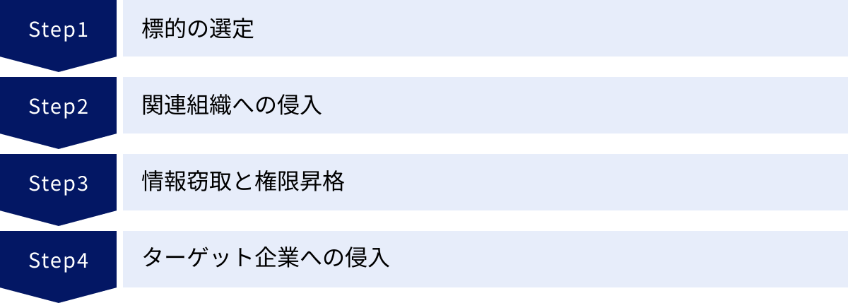 標的の選定、関連組織への侵入、情報窃取と権限昇格、ターゲット企業への侵入