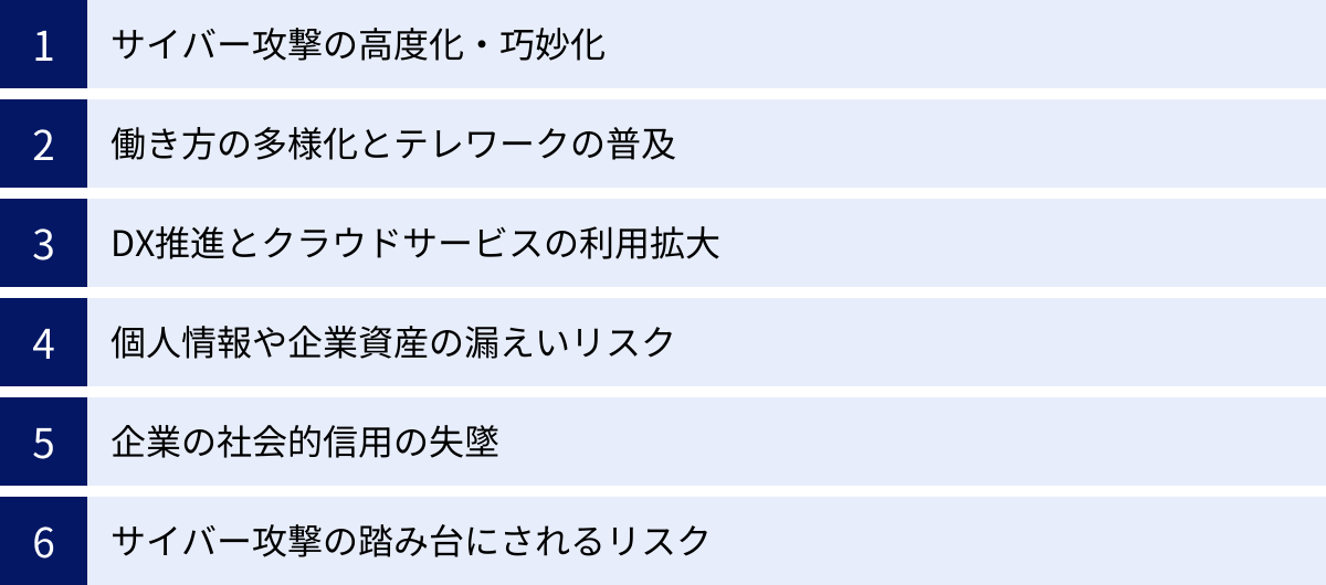 サイバー攻撃の高度化・巧妙化、働き方の多様化とテレワークの普及、DX推進とクラウドサービスの利用拡大、個人情報や企業資産の漏えいリスク、企業の社会的信用の失墜、サイバー攻撃の踏み台にされるリスク