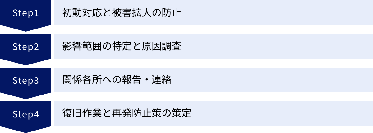 初動対応と被害拡大の防止、影響範囲の特定と原因調査、関係各所への報告・連絡、復旧作業と再発防止策の策定