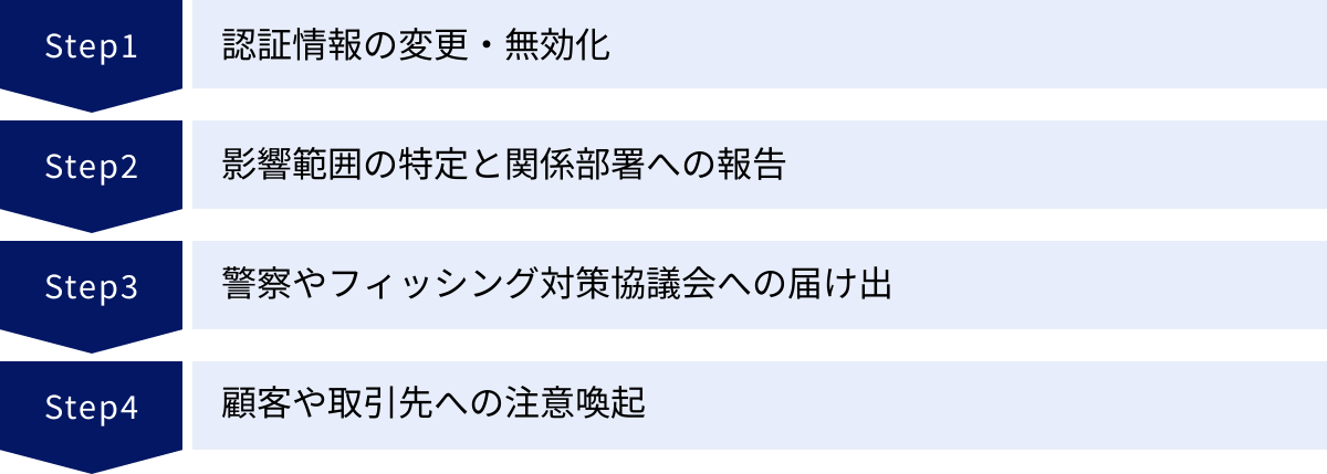 認証情報の変更・無効化、影響範囲の特定と関係部署への報告、警察やフィッシング対策協議会への届け出、顧客や取引先への注意喚起