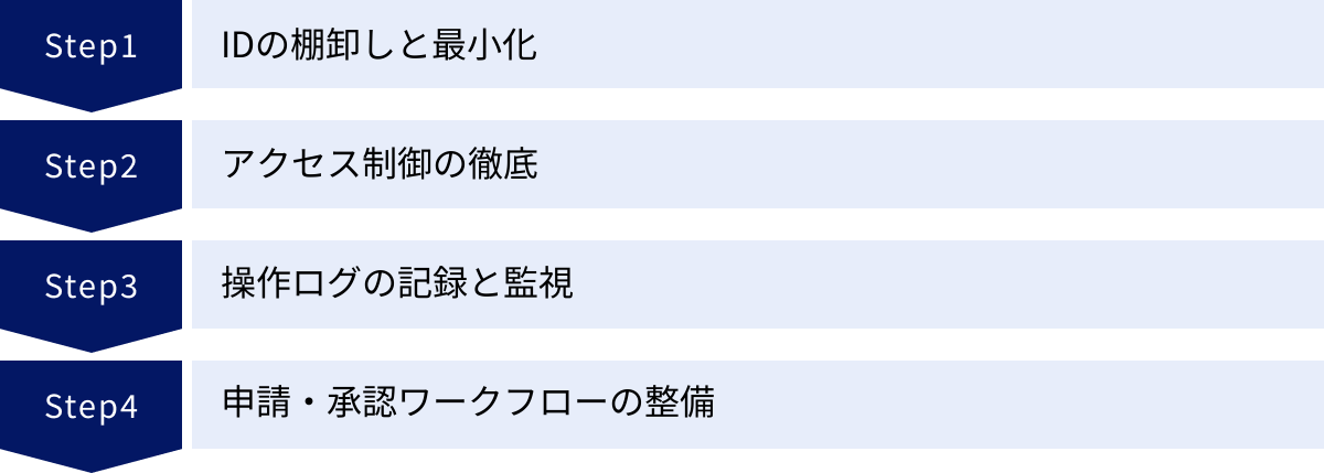 IDの棚卸しと最小化、アクセス制御の徹底、操作ログの記録と監視、申請・承認ワークフローの整備