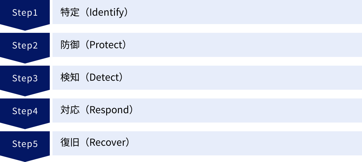 特定（Identify）、防御（Protect）、検知（Detect）、対応（Respond）、復旧（Recover）