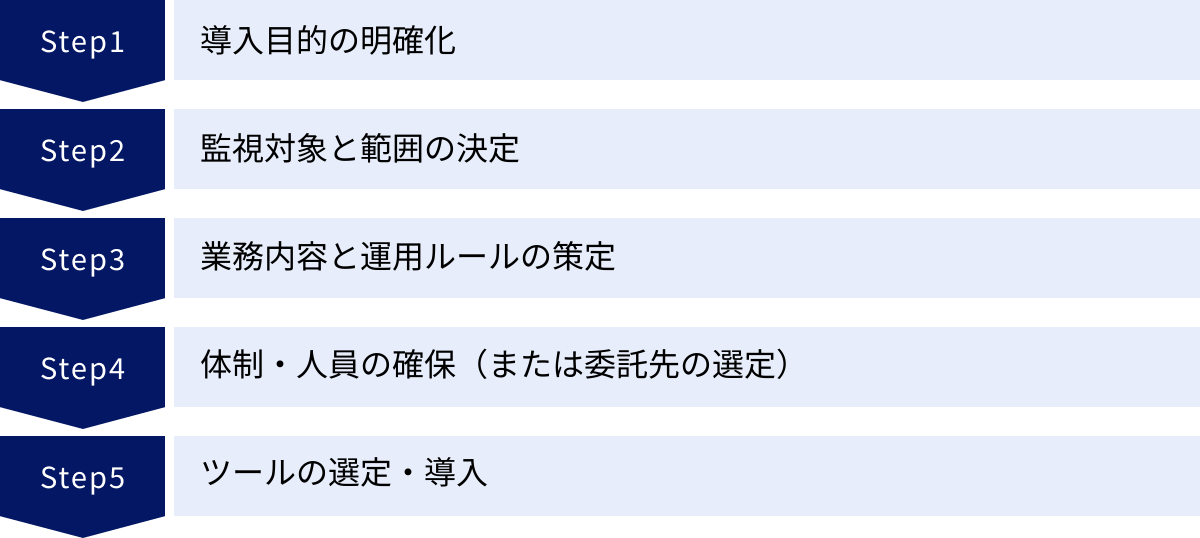 導入目的の明確化、監視対象と範囲の決定、業務内容と運用ルールの策定、体制・人員の確保（または委託先の選定）、ツールの選定・導入