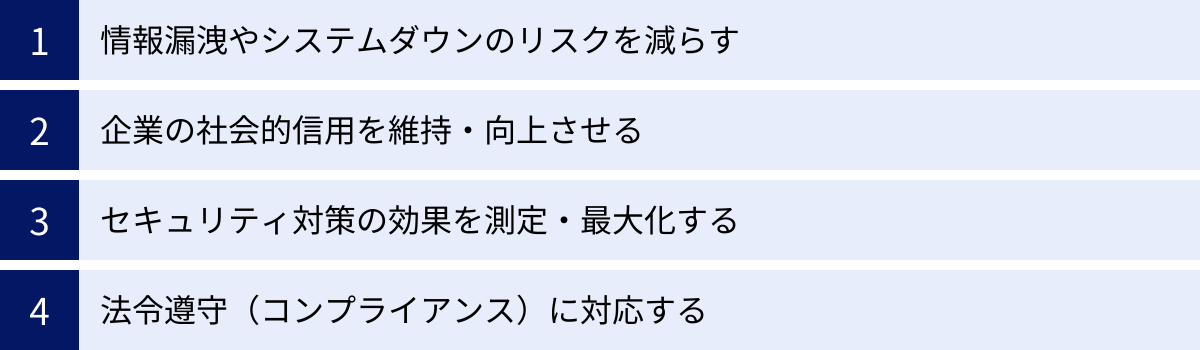 情報漏洩やシステムダウンのリスクを減らす、企業の社会的信用を維持・向上させる、セキュリティ対策の効果を測定・最大化する、法令遵守（コンプライアンス）に対応する