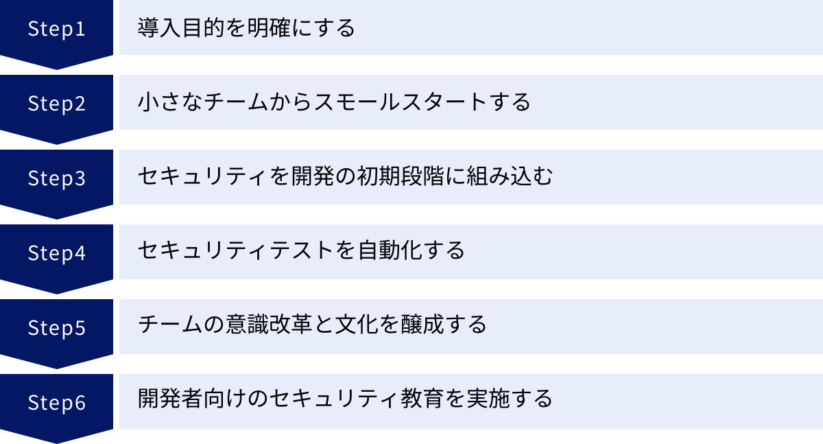 導入目的を明確にする、小さなチームからスモールスタートする、セキュリティを開発の初期段階に組み込む、セキュリティテストを自動化する、チームの意識改革と文化を醸成する、開発者向けのセキュリティ教育を実施する