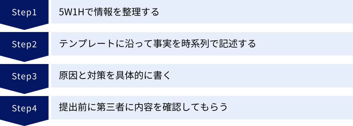 5W1Hで情報を整理する、テンプレートに沿って事実を時系列で記述する、原因と対策を具体的に書く、提出前に第三者に内容を確認してもらう