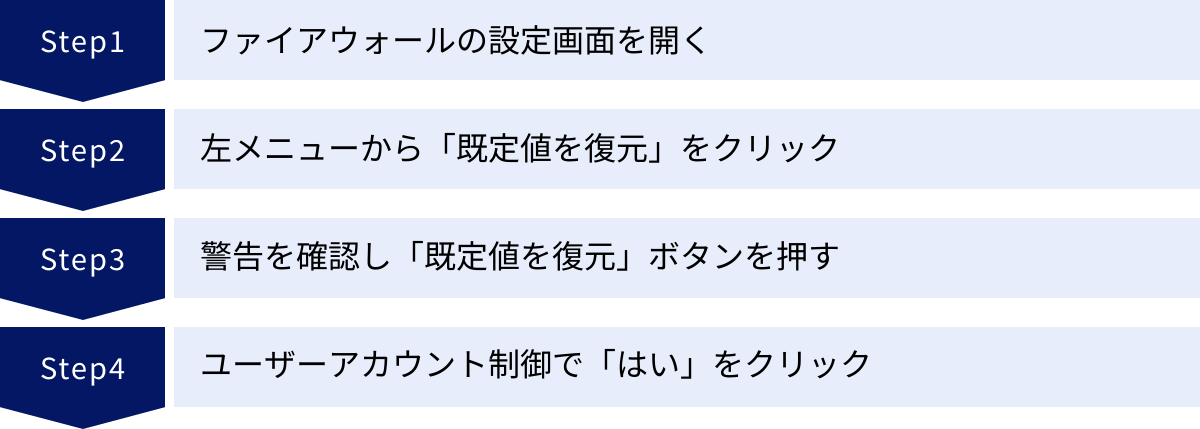 ファイアウォールの設定画面を開く、左メニューから「既定値を復元」をクリック、警告を確認し「既定値を復元」ボタンを押す、ユーザーアカウント制御で「はい」をクリック