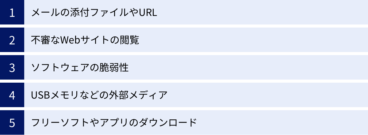メールの添付ファイルやURL、不審なWebサイトの閲覧、ソフトウェアの脆弱性、USBメモリなどの外部メディア、フリーソフトやアプリのダウンロード
