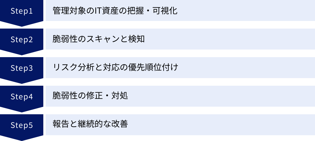 管理対象のIT資産の把握・可視化、脆弱性のスキャンと検知、リスク分析と対応の優先順位付け、脆弱性の修正・対処、報告と継続的な改善