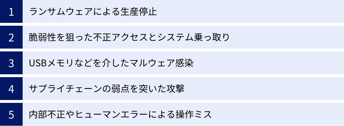 ランサムウェアによる生産停止、脆弱性を狙った不正アクセスとシステム乗っ取り、USBメモリなどを介したマルウェア感染、サプライチェーンの弱点を突いた攻撃、内部不正やヒューマンエラーによる操作ミス