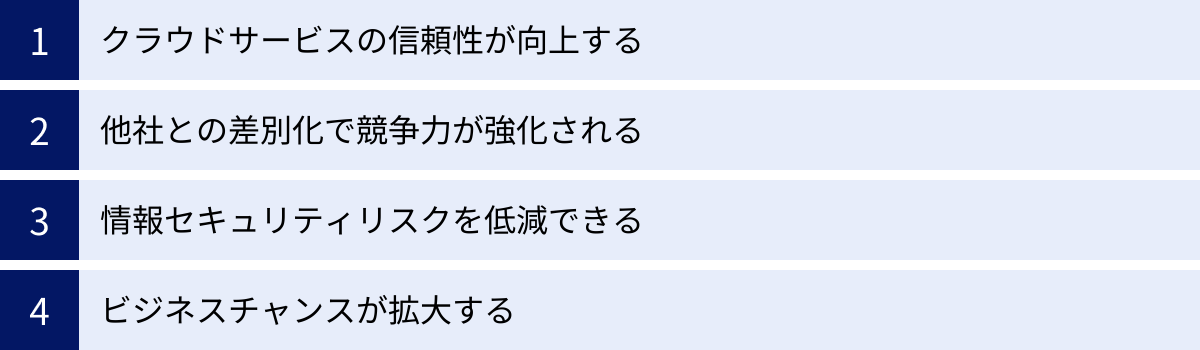 クラウドサービスの信頼性が向上する、他社との差別化で競争力が強化される、情報セキュリティリスクを低減できる、ビジネスチャンスが拡大する