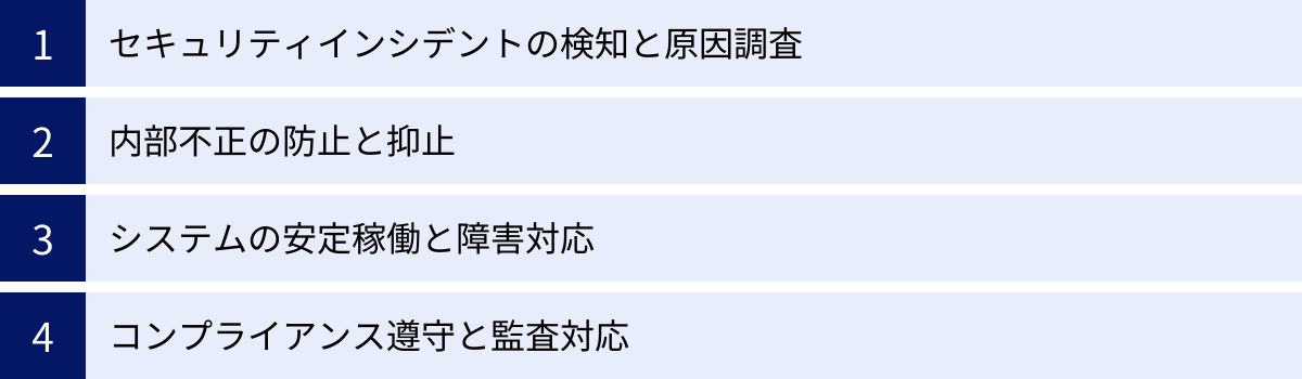 セキュリティインシデントの検知と原因調査、内部不正の防止と抑止、システムの安定稼働と障害対応、コンプライアンス遵守と監査対応
