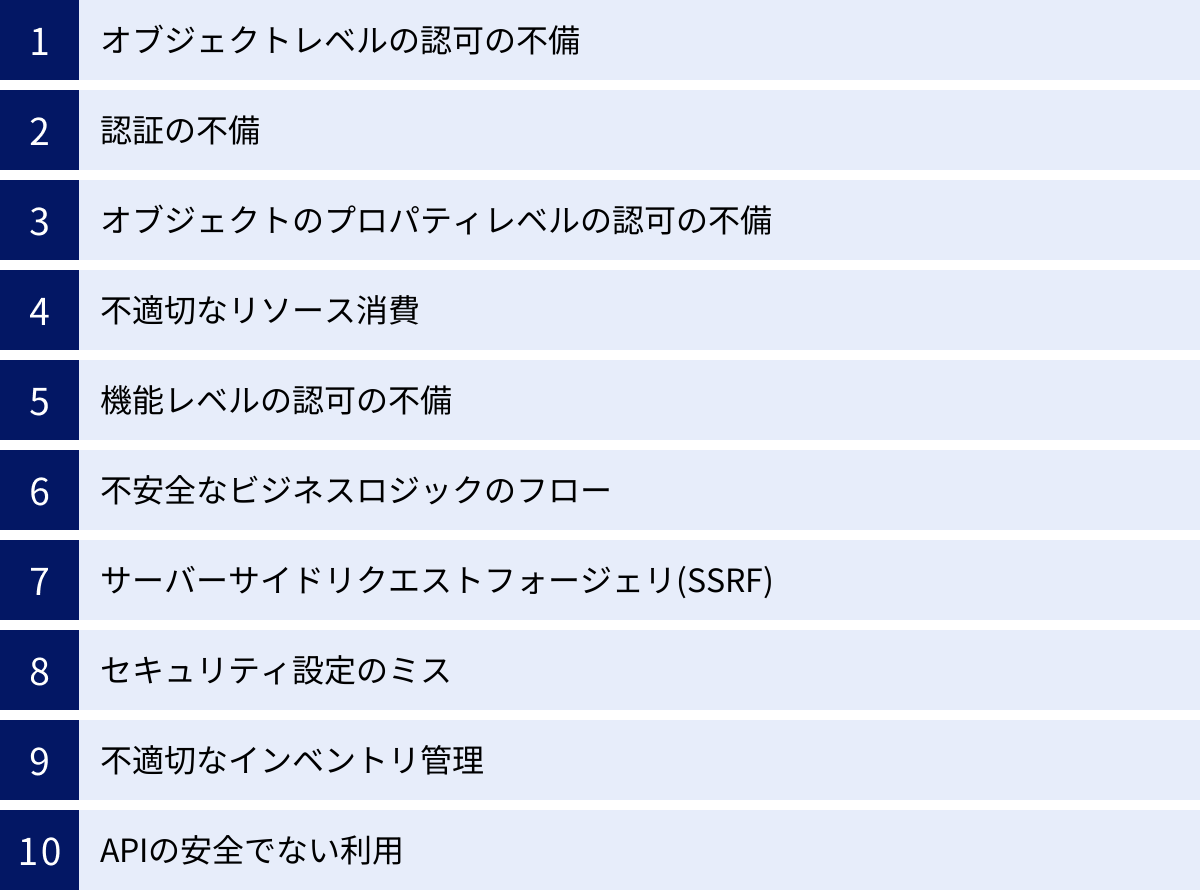 オブジェクトレベルの認可の不備、認証の不備、オブジェクトのプロパティレベルの認可の不備、不適切なリソース消費、機能レベルの認可の不備、不安全なビジネスロジックのフロー、サーバーサイドリクエストフォージェリ(SSRF)、セキュリティ設定のミス、不適切なインベントリ管理、APIの安全でない利用