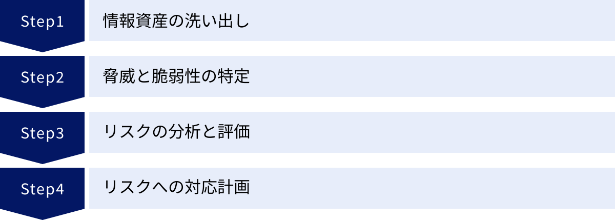 情報資産の洗い出し、脅威と脆弱性の特定、リスクの分析と評価、リスクへの対応計画