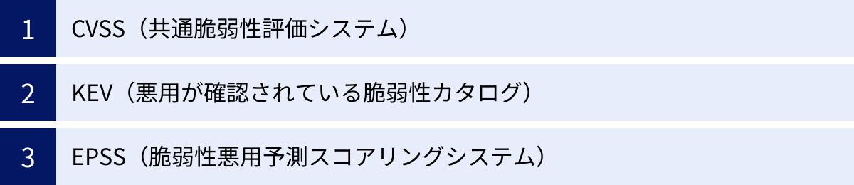 CVSS（共通脆弱性評価システム）、KEV（悪用が確認されている脆弱性カタログ）、EPSS（脆弱性悪用予測スコアリングシステム）