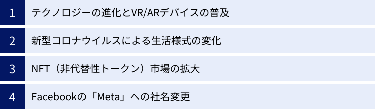テクノロジーの進化とVR/ARデバイスの普及、新型コロナウイルスによる生活様式の変化、NFT（非代替性トークン）市場の拡大、Facebookの「Meta」への社名変更