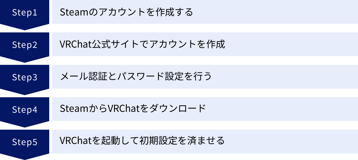Steamのアカウントを作成する、VRChat公式サイトでアカウントを作成、メール認証とパスワード設定を行う、SteamからVRChatをダウンロード、VRChatを起動して初期設定を済ませる
