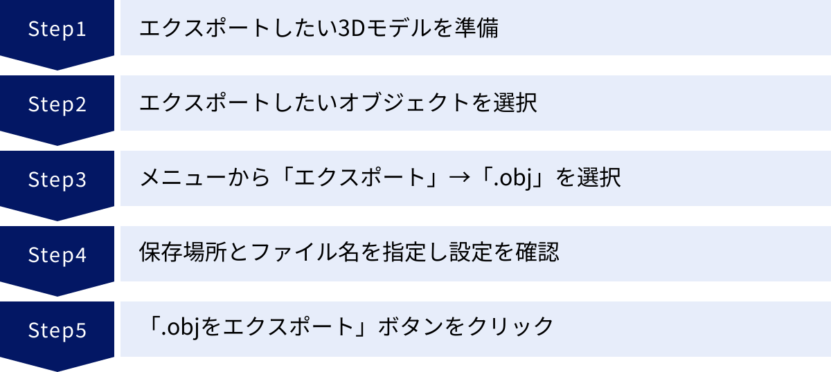 エクスポートしたい3Dモデルを準備、エクスポートしたいオブジェクトを選択、メニューから「エクスポート」→「.obj」を選択、保存場所とファイル名を指定し設定を確認、「.objをエクスポート」ボタンをクリック