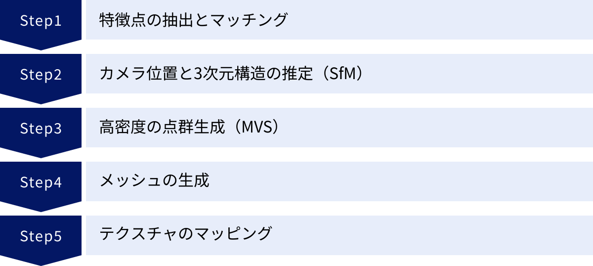 特徴点の抽出とマッチング、カメラ位置と3次元構造の推定（SfM）、高密度の点群生成（MVS）、メッシュの生成、テクスチャのマッピング