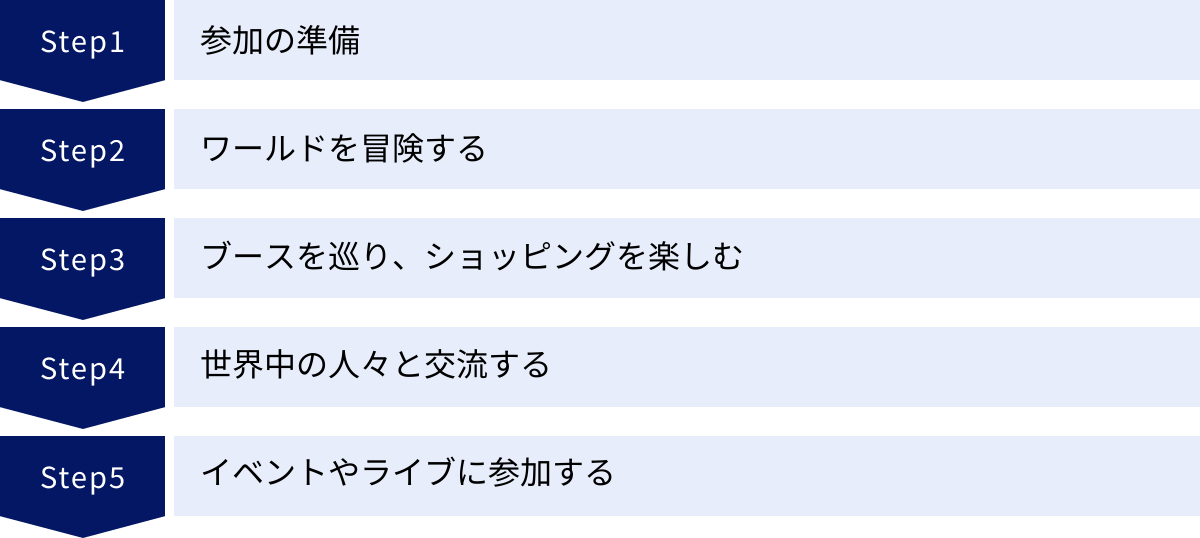 参加の準備、ワールドを冒険する、ブースを巡り、ショッピングを楽しむ、世界中の人々と交流する、イベントやライブに参加する