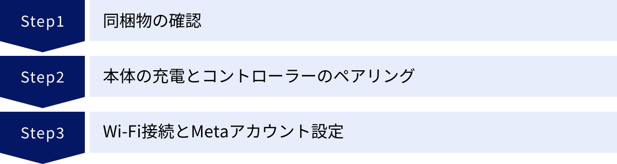 同梱物の確認、本体の充電とコントローラーのペアリング、Wi-Fi接続とMetaアカウント設定