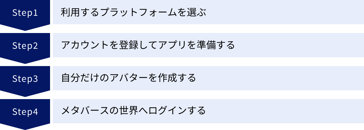 利用するプラットフォームを選ぶ、アカウントを登録してアプリを準備する、自分だけのアバターを作成する、メタバースの世界へログインする
