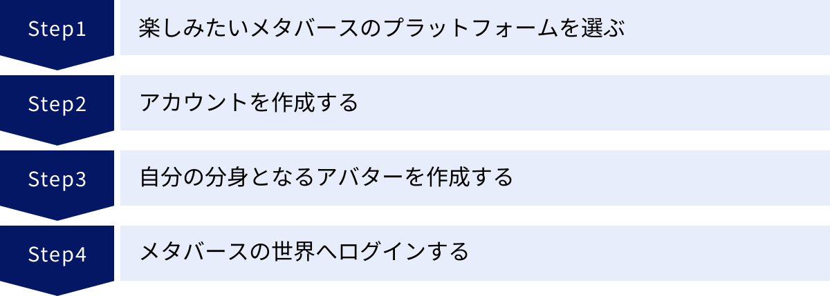 楽しみたいメタバースのプラットフォームを選ぶ、アカウントを作成する、自分の分身となるアバターを作成する、メタバースの世界へログインする
