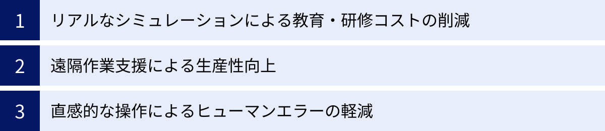リアルなシミュレーションによる教育・研修コストの削減、遠隔作業支援による生産性向上、直感的な操作によるヒューマンエラーの軽減