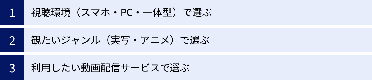 視聴環境（スマホ・PC・一体型）で選ぶ、観たいジャンル（実写・アニメ）で選ぶ、利用したい動画配信サービスで選ぶ