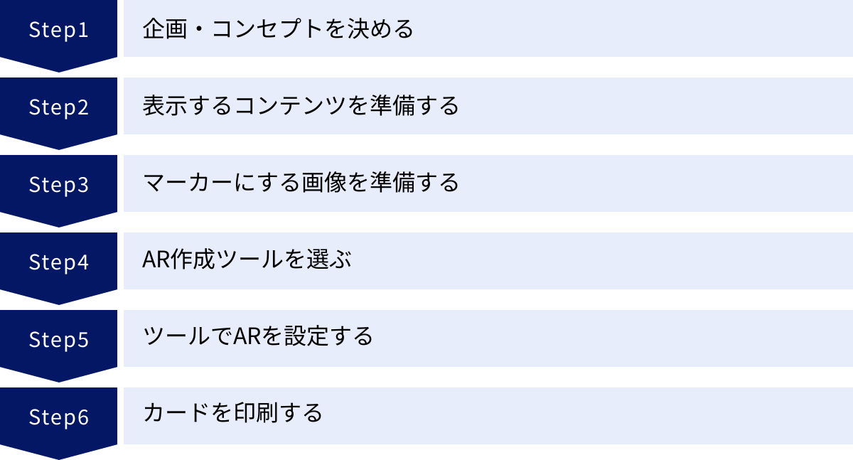 企画・コンセプトを決める、表示するコンテンツを準備する、マーカーにする画像を準備する、AR作成ツールを選ぶ、ツールでARを設定する、カードを印刷する