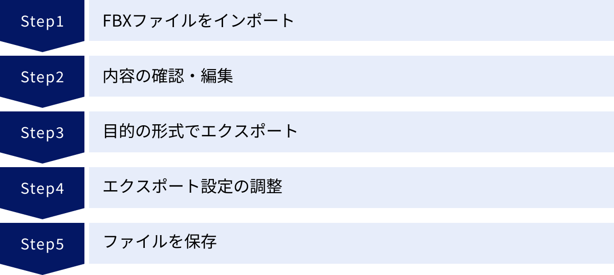 FBXファイルをインポート、内容の確認・編集、目的の形式でエクスポート、エクスポート設定の調整、ファイルを保存