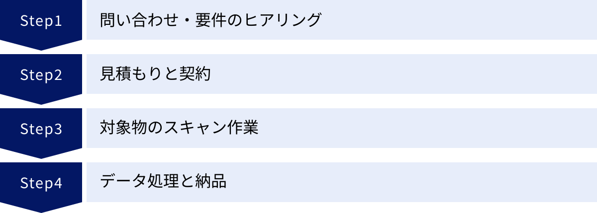 問い合わせ・要件のヒアリング、見積もりと契約、対象物のスキャン作業、データ処理と納品