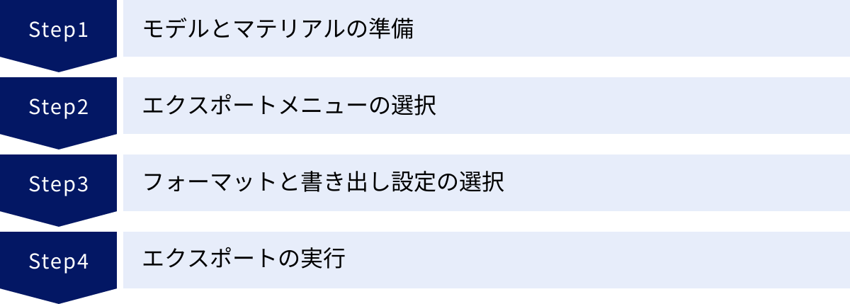 モデルとマテリアルの準備、エクスポートメニューの選択、フォーマットと書き出し設定の選択、エクスポートの実行