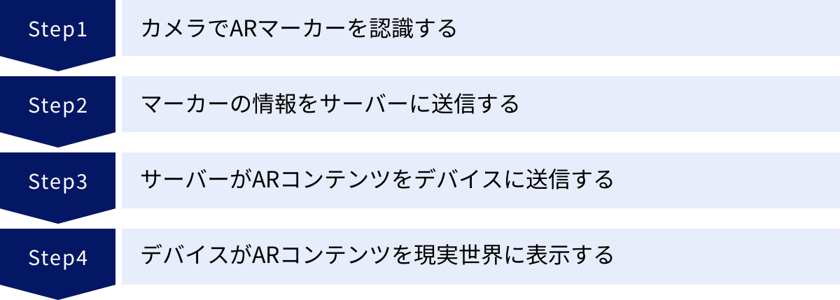 カメラでARマーカーを認識する、マーカーの情報をサーバーに送信する、サーバーがARコンテンツをデバイスに送信する、デバイスがARコンテンツを現実世界に表示する