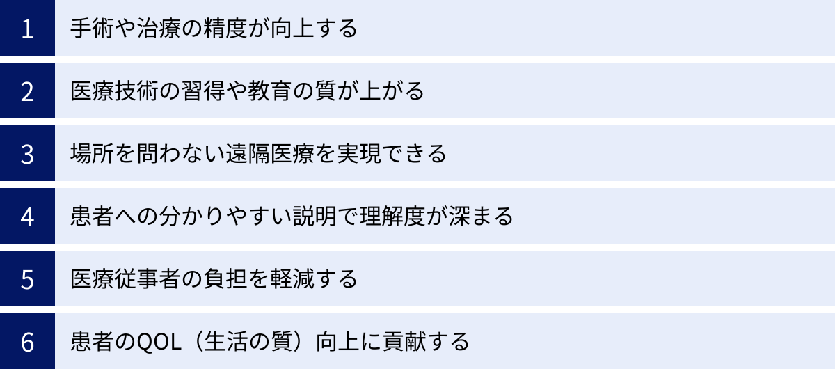 手術や治療の精度が向上する、医療技術の習得や教育の質が上がる、場所を問わない遠隔医療を実現できる、患者への分かりやすい説明で理解度が深まる、医療従事者の負担を軽減する、患者のQOL（生活の質）向上に貢献する