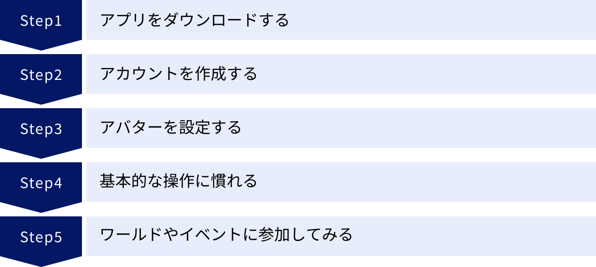 アプリをダウンロードする、アカウントを作成する、アバターを設定する、基本的な操作に慣れる、ワールドやイベントに参加してみる